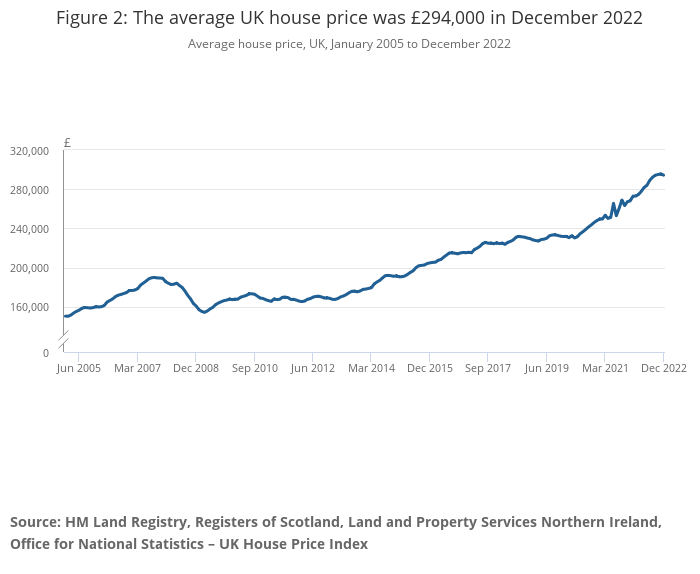 Image from ONS_ The average UK house price was £294,000 in December 2022